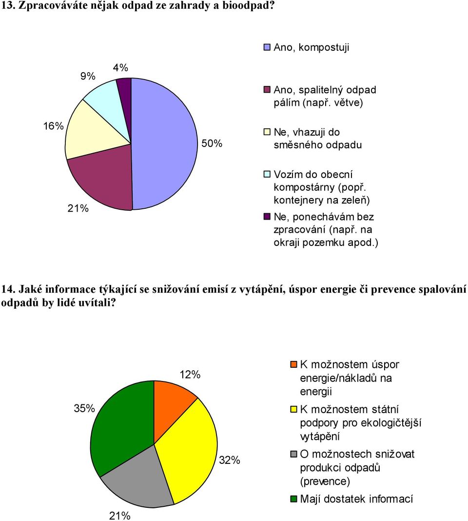 na okraji pozemku apod.) 14. Jaké informace týkající se snižování emisí z vytápění, úspor energie či prevence spalování odpadů by lidé uvítali?