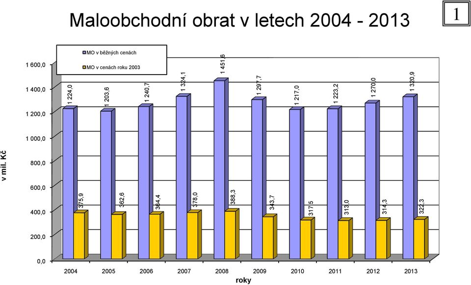 Maloobchodní obrat v letech 2004-2013 1 MO v běžných cenách 1 600,0 MO v cenách roku