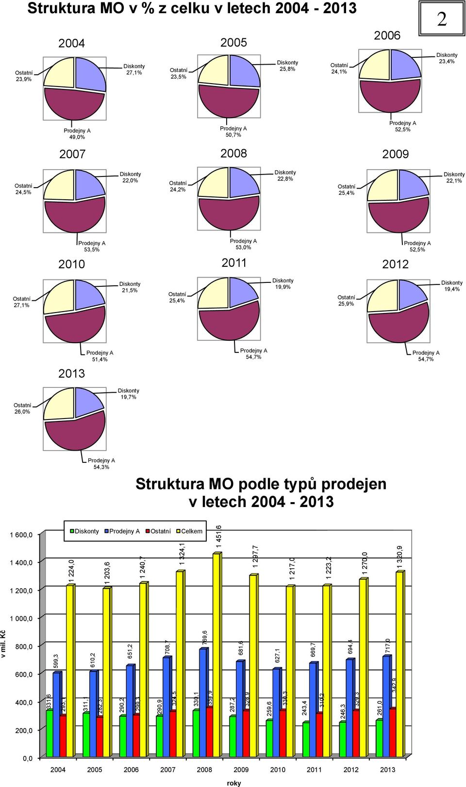 Diskonty 27,1% Ostatní 23,5% 2005 Diskonty 25,8% Ostatní 24,1% 2006 2 Diskonty 23,4% Prodejny A 49,0% 2007 Prodejny A 50,7% 2008 Prodejny A 52,5% 2009 Ostatní 24,5% Diskonty 22,0% Ostatní 24,2%