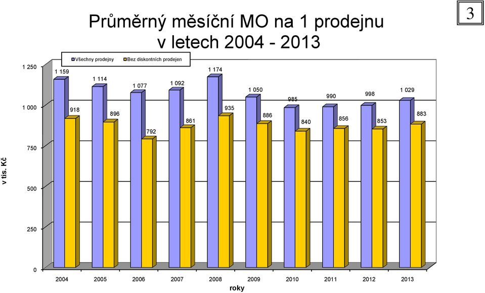 000 1 159 918 Všechny prodejny 1 114 896 Bez diskontních prodejen 1