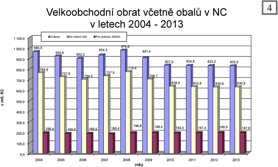 Jednotu Zábřeh 1 000,0 900,0 966,5 924,6 902,2 934,3 979,9 907,4 837,0 834,8 833,2 832,0 800,0 700,0