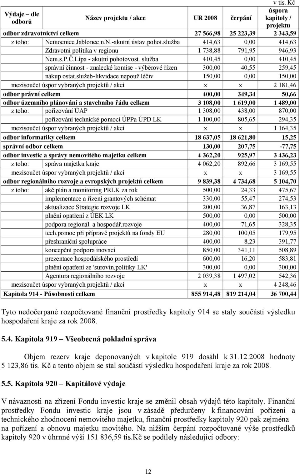 služba 410,45 0,00 410,45 správní činnost - znalecké komise - výběrové řízen 300,00 40,55 259,45 nákup ostat.služeb-likvidace nepouž.