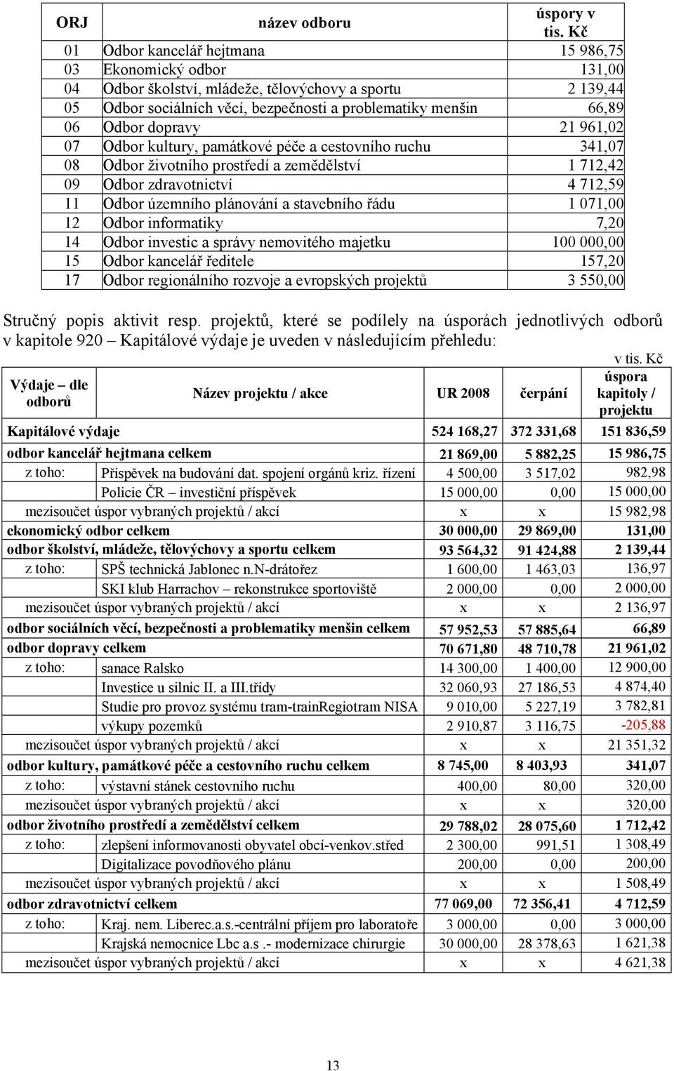 dopravy 21 961,02 07 Odbor kultury, památkové péče a cestovního ruchu 341,07 08 Odbor životního prostředí a zemědělství 1 712,42 09 Odbor zdravotnictví 4 712,59 11 Odbor územního plánování a