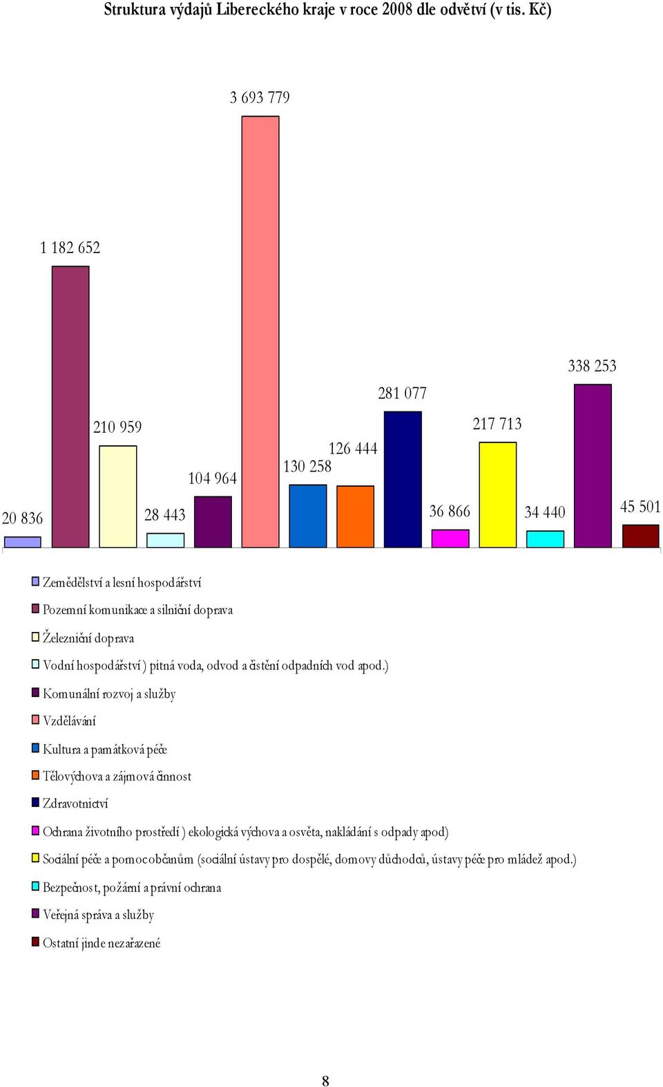 doprava Železniční doprava Vodní hospodářství ) pitná voda, odvod a čistění odpadních vod apod.