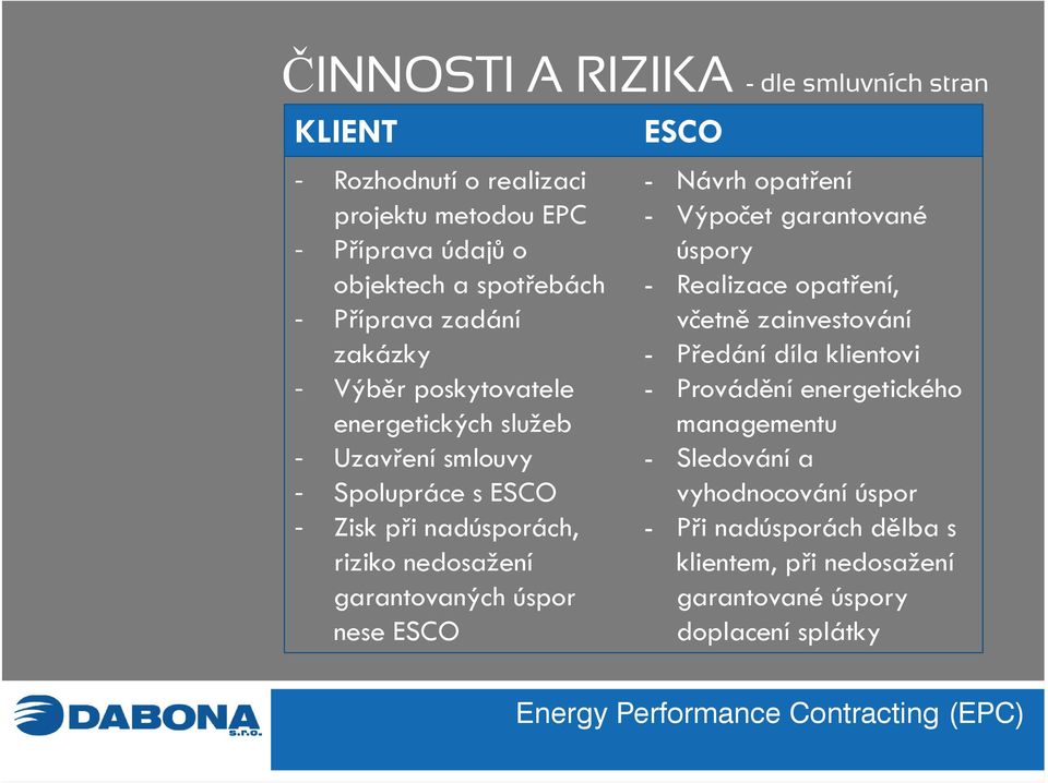 úspor nese ESCO ESCO - Návrh opatření - Výpočet garantované úspory - Realizace opatření, včetně zainvestování - Předání díla klientovi -