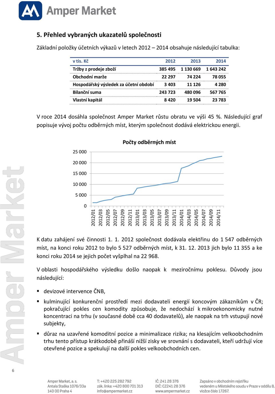 Kč 2012 2013 2014 Tržby z prodeje zboží 385 495 1 130 669 1 643 242 Obchodní marže 22 297 74 224 78 055 Hospodářský výsledek za účetní období 3 403 11 126 4 280 Bilanční suma 243 723 480 096 567 765