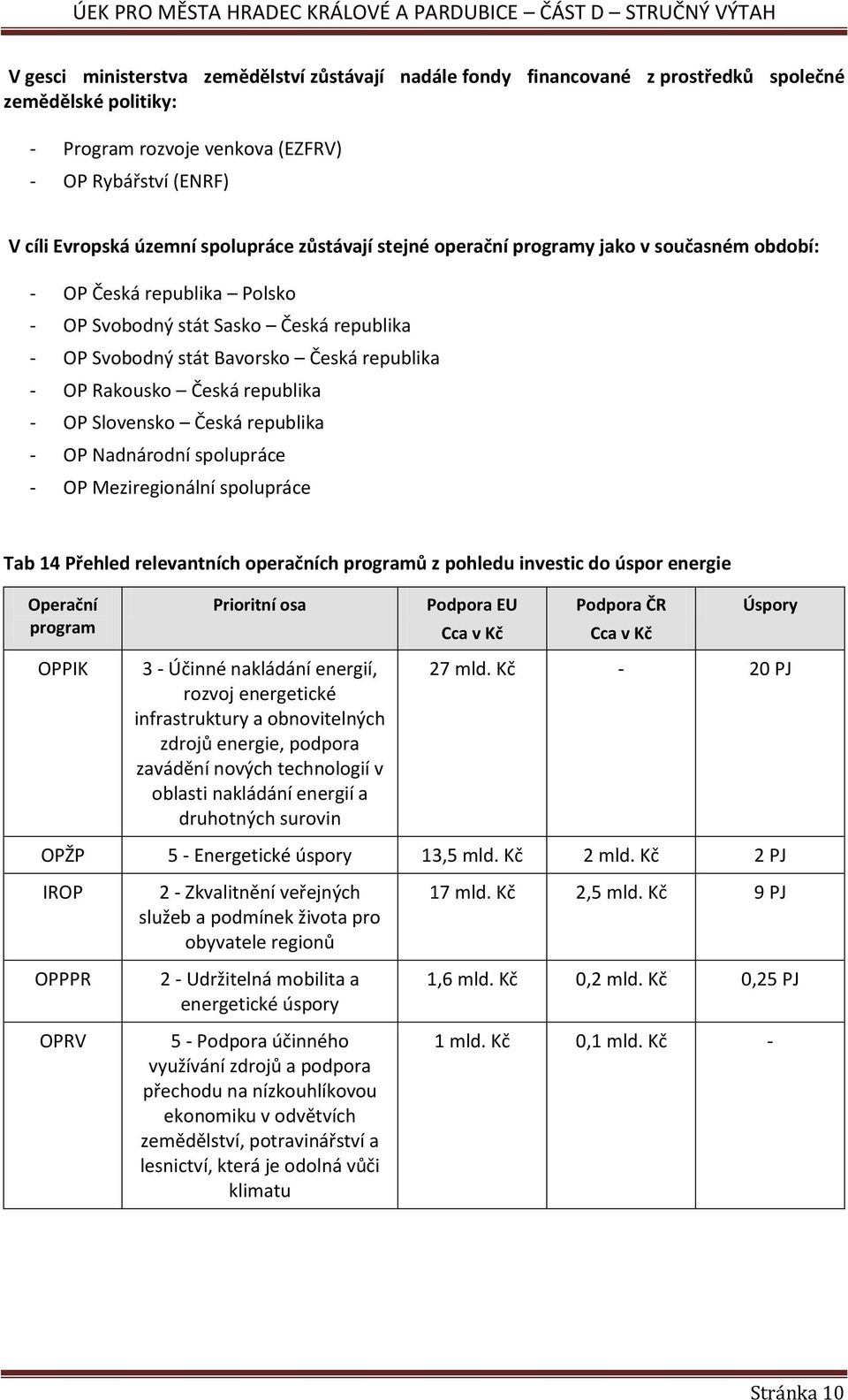 Česká republika - OP Slovensko Česká republika - OP Nadnárodní spolupráce - OP Meziregionální spolupráce Tab 14 Přehled relevantních operačních programů z pohledu investic do úspor energie Operační