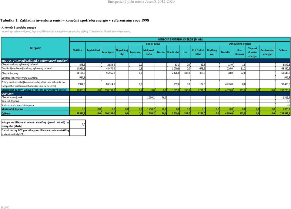 Kategorie Elektřina Teplo/chlad Zemní plyn Zkapalněný plyn Topný olej KONEČNÁ SPOTŘEBA ENERGIE [MWh] Fosilní paliva Motorová nafta Benzín Hnědé uhlí Uhlí BUDOVY, VYBAVENÍ/ZAŘÍZENÍ A PRŮMYSLOVÁ