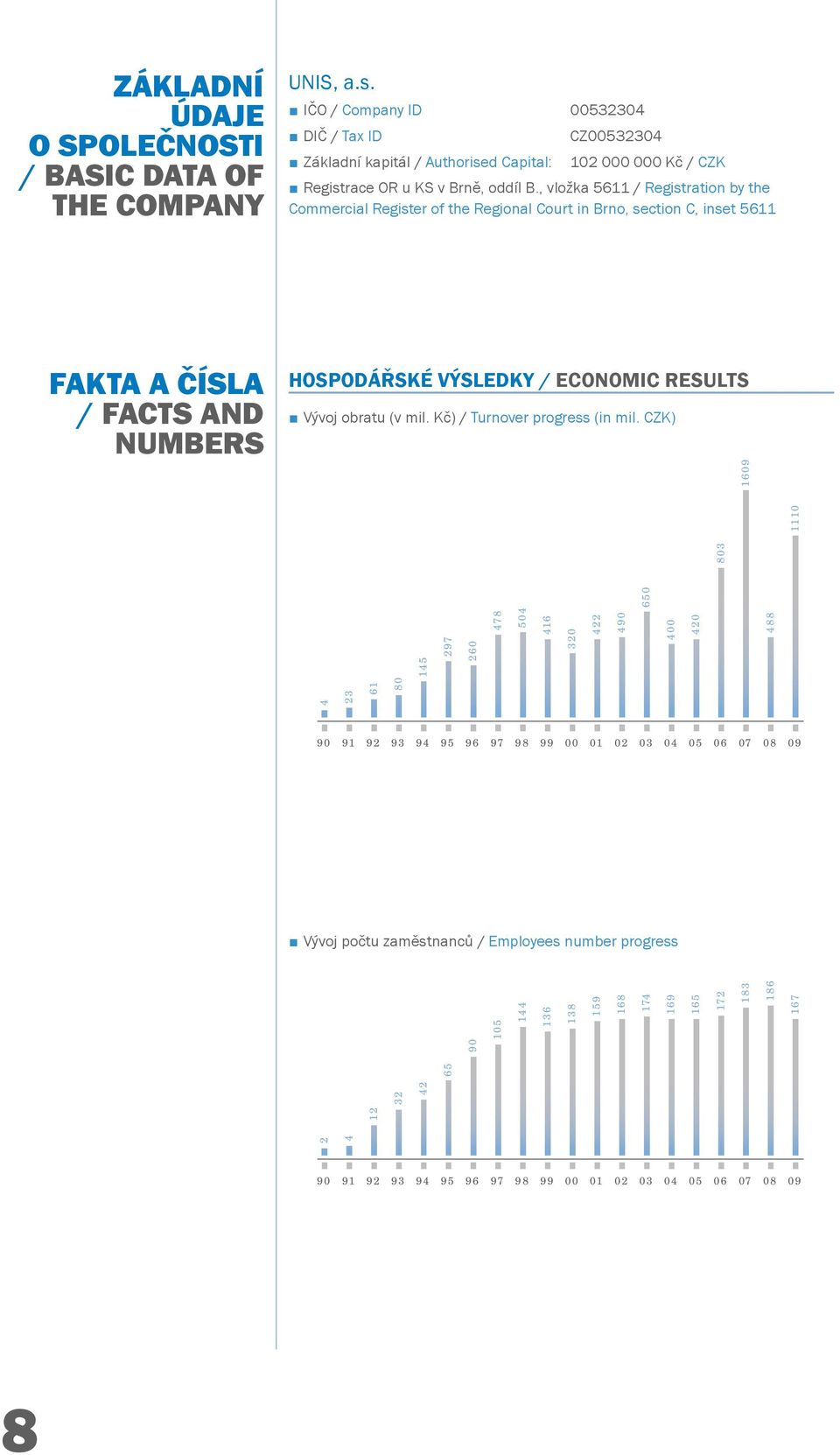 , vložka 5611 / Registration by the Commercial Register of the Regional Court in Brno, section C, inset 5611 FAKTA A ČÍSLA / FACTS AND NUMBERS HOSPODÁŘSKÉ VÝSLEDKY / ECONOMIC RESULTS Vývoj