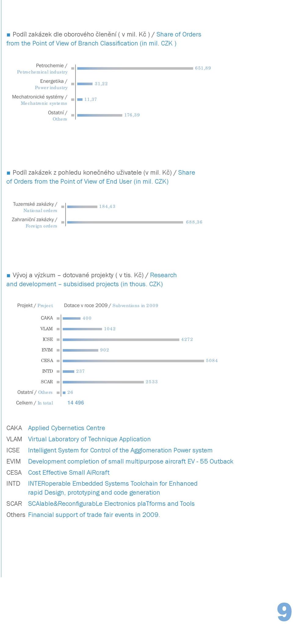 Kč) / Share of Orders from the Point of View of End User (in mil. CZK) National orders Foreign orders 184,43 688,36 Vývoj a výzkum dotované projekty ( v tis.