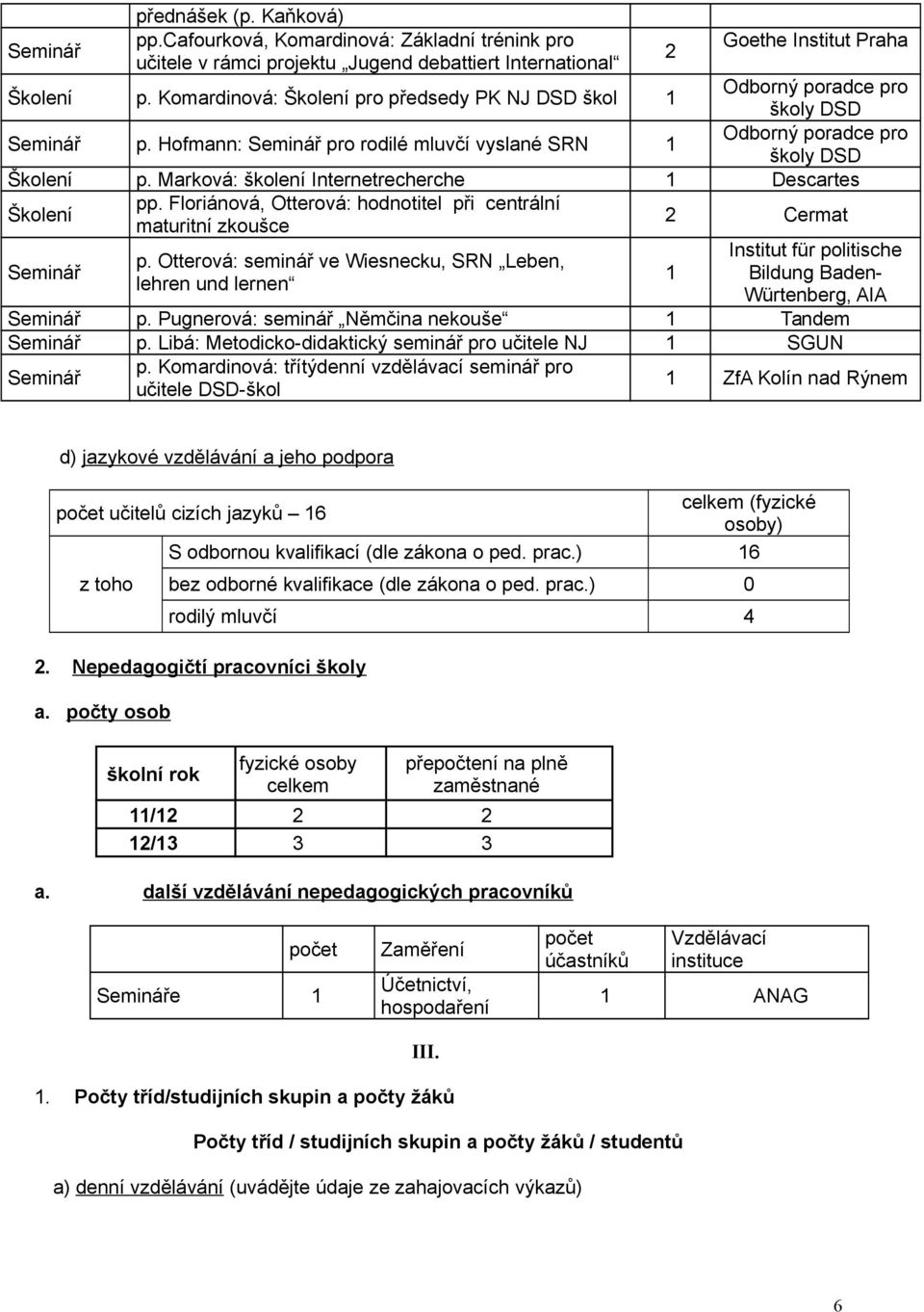 Marková: školení Internetrecherche 1 Descartes Školení pp. Floriánová, Otterová: hodnotitel při centrální maturitní zkoušce 2 Cermat Seminář p.