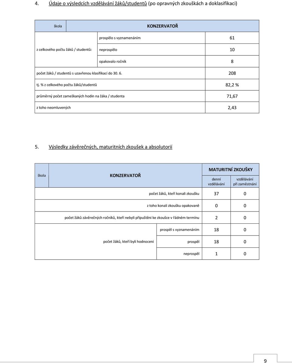 % z celkového počtu žáků/studentů 82,2 % průměrný počet zameškaných hodin na žáka / studenta 71,67 z toho neomluvených 2,43 5.