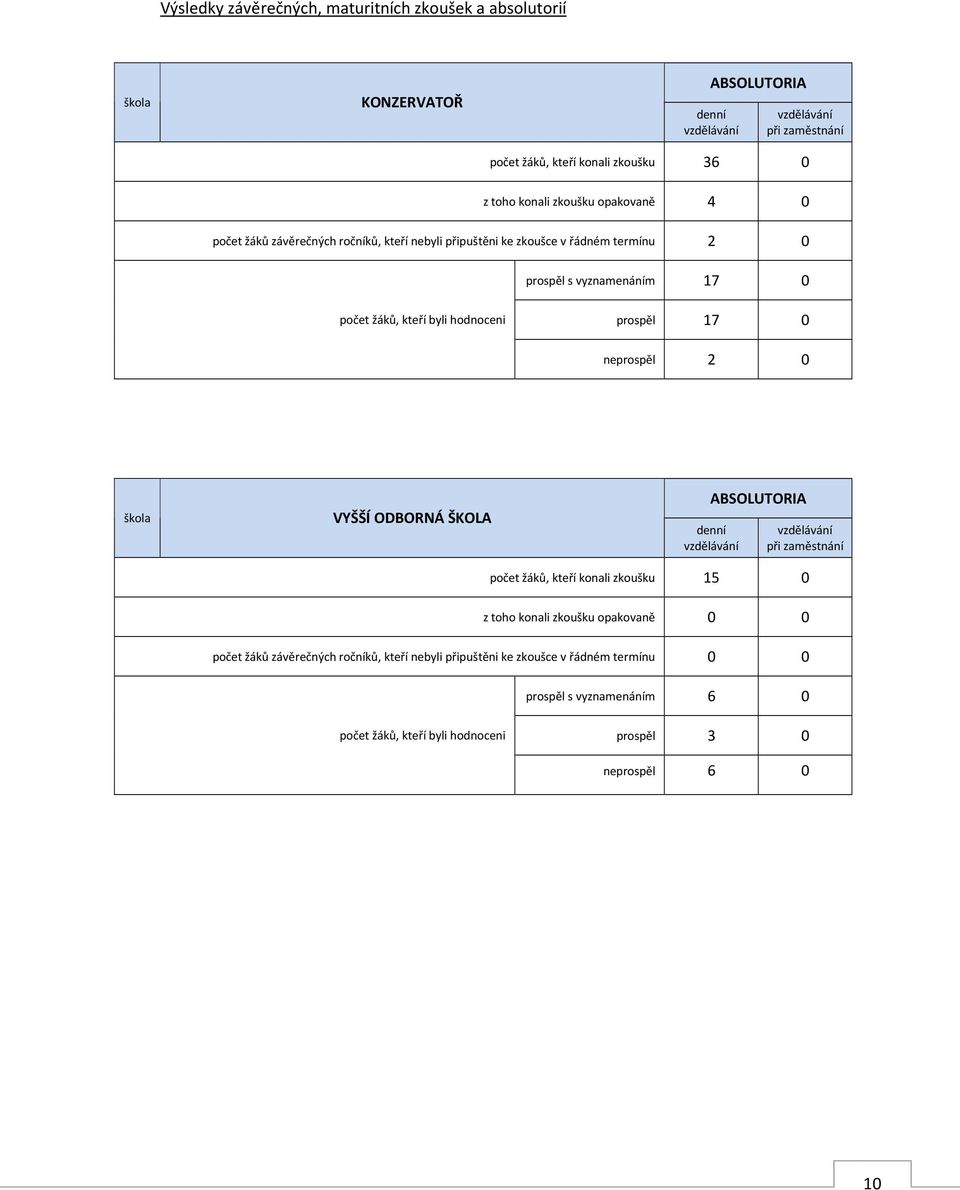 prospěl 17 0 neprospěl 2 0 škola VYŠŠÍ ODBORNÁ ŠKOLA ABSOLUTORIA denní vzdělávání vzdělávání při zaměstnání počet žáků, kteří konali zkoušku 15 0 z toho konali zkoušku opakovaně