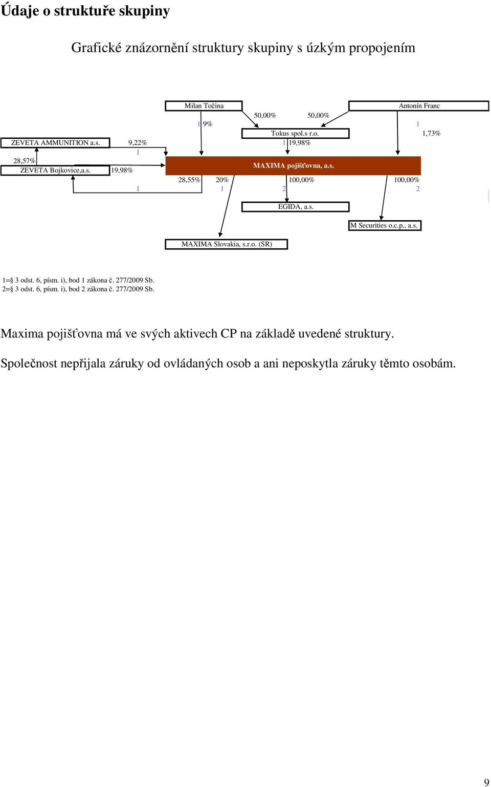 6, písm. i), bod 1 zákona. 277/2009 Sb. 2= 3 odst. 6, písm. i), bod 2 zákona. 277/2009 Sb. Maxima pojišovna má ve svých aktivech CP na základ uvedené struktury.