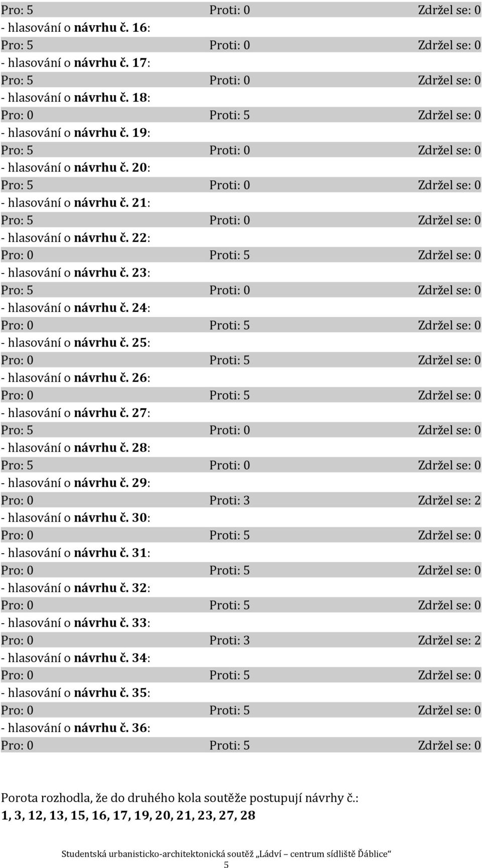 28: hlasování o návrhu č. 29: Pro: 0 Proti: 3 Zdržel se: 2 hlasování o návrhu č. 30: hlasování o návrhu č. 31: hlasování o návrhu č. 32: hlasování o návrhu č.