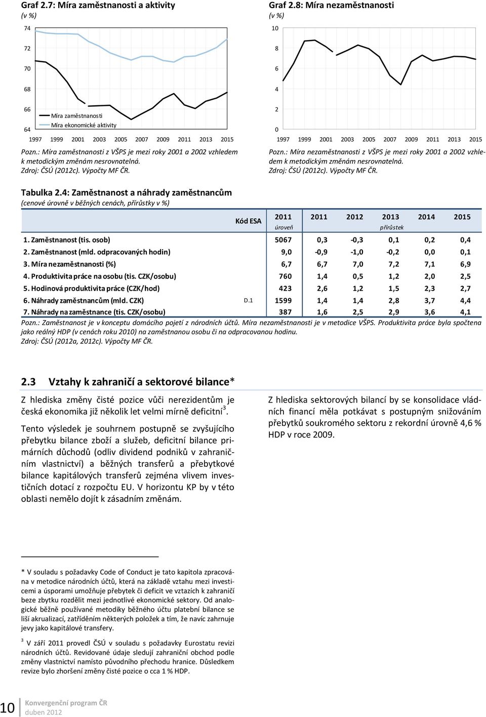 : Míra zaměstnanosti z VŠPS je mezi roky 2001 a 2002 vzhledem k metodickým změnám nesrovnatelná. Zdroj: ČSÚ (2012c). Výpočty MF ČR. 2 0 1997 1999 2001 2003 2005 2007 2009 2011 2013 2015 Pozn.