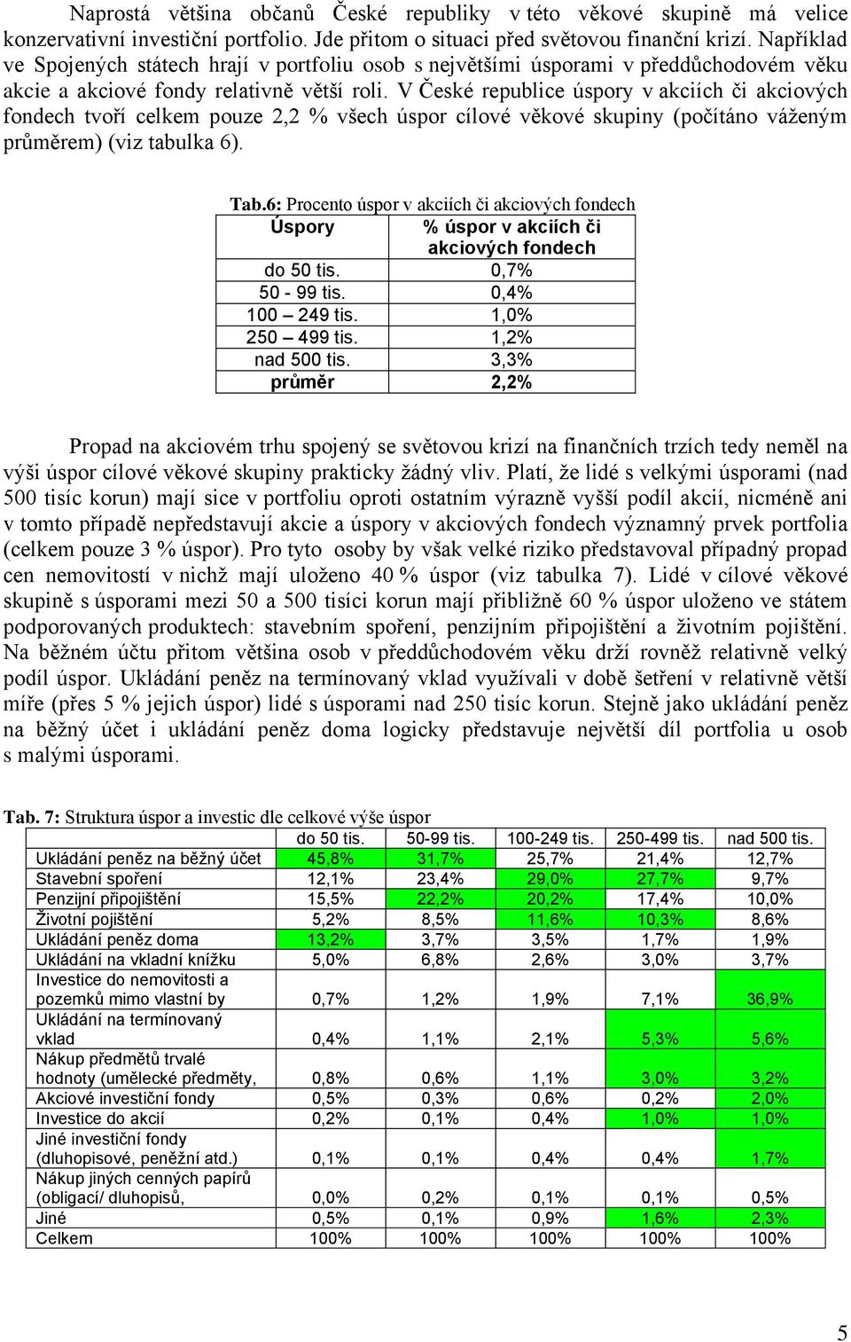 V České republice úspory v akciích či akciových fondech tvoří celkem pouze 2,2 % všech úspor cílové věkové skupiny (počítáno váženým průměrem) (viz tabulka 6). Tab.