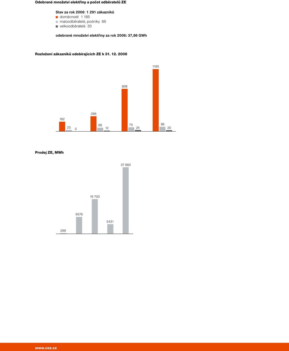 elektřiny za rok 2006: 37,86 GWh Rozložení zákazníků odebírajících ZE k 31. 12.