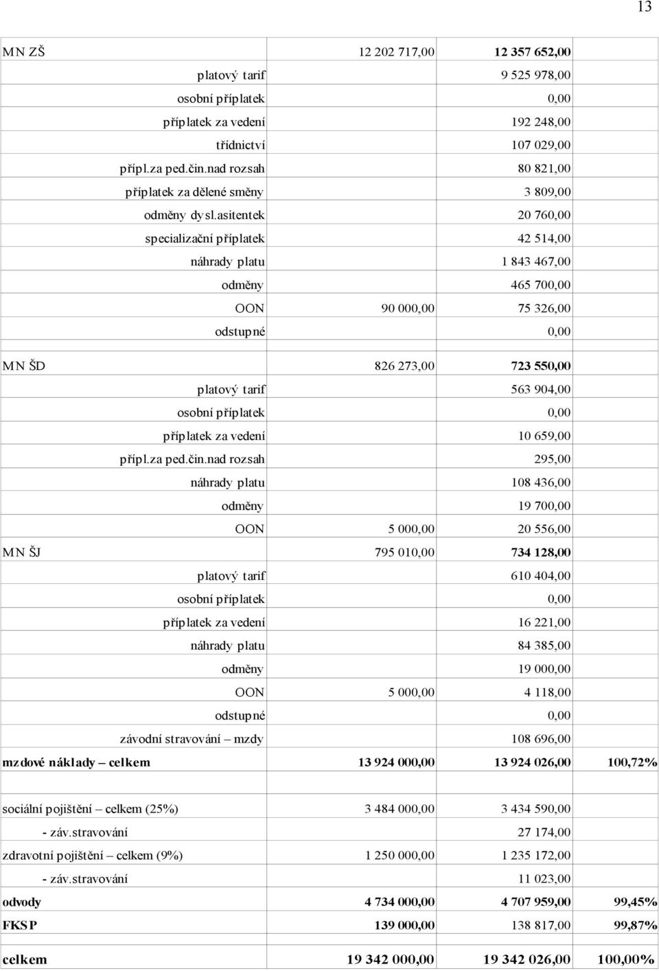 550,00 platový tarif osobní příplatek 563 904,00 0,00 příplatek za vedení přípl.za ped.čin.