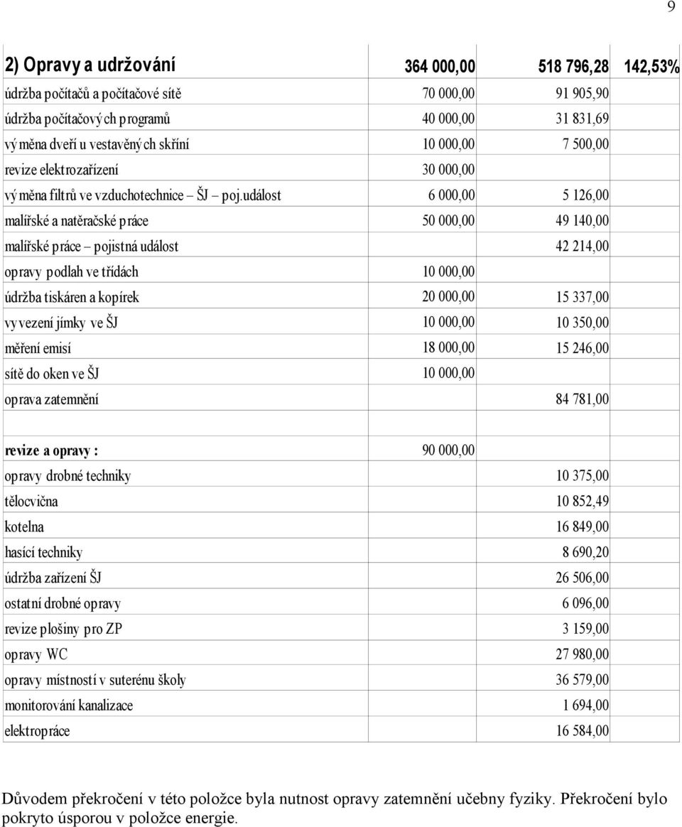 událost malířské a natěračské práce malířské práce pojistná událost opravy podlah ve třídách údržba tiskáren a kopírek vyvezení jímky ve ŠJ měření emisí sítě do oken ve ŠJ oprava zatemnění 70 000,00