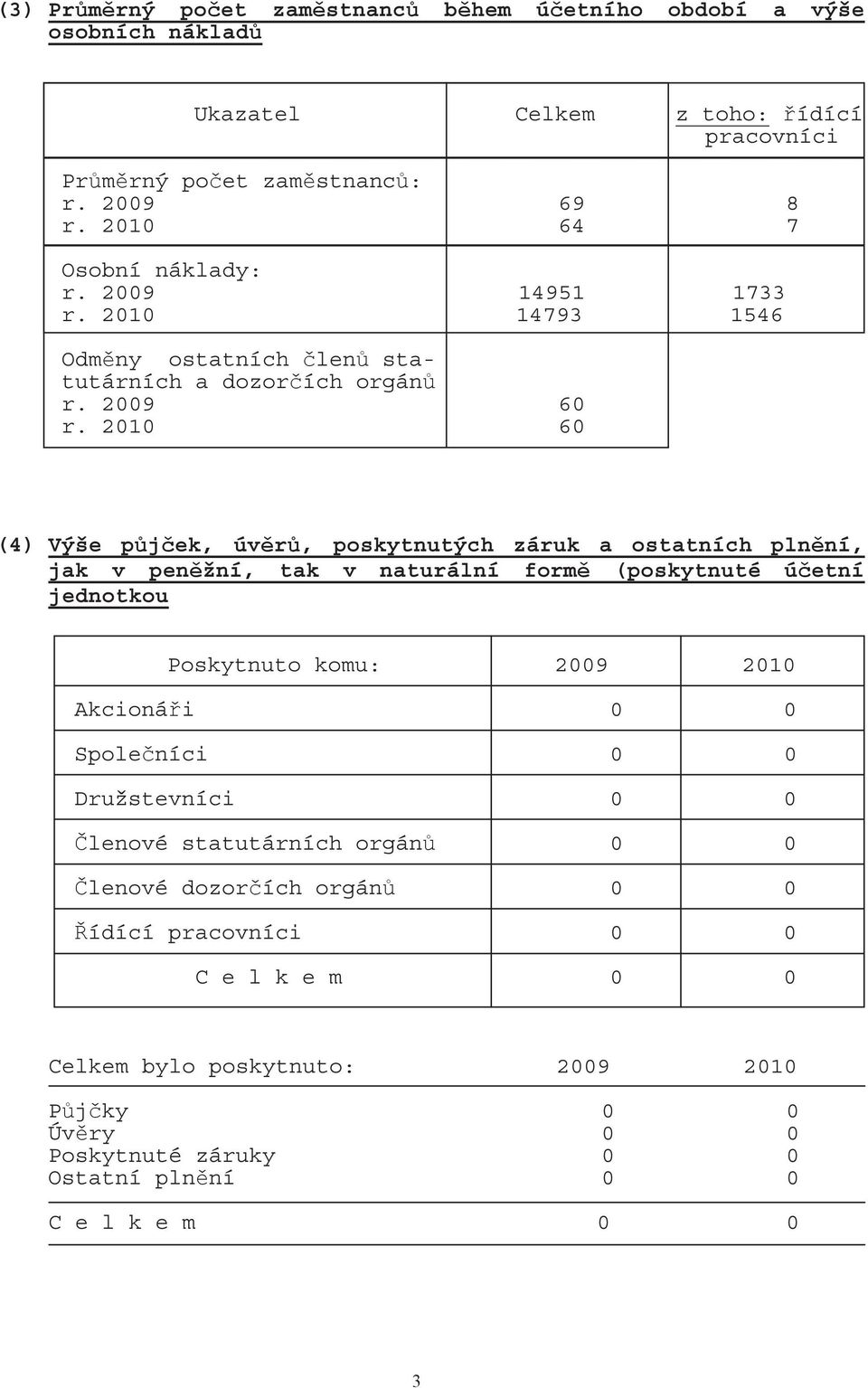 2010 60 (4) Výše p j ek, úv r, poskytnutých záruk a ostatních pln ní, jak v pen žní, tak v naturální form (poskytnuté ú etní jednotkou Poskytnuto komu: 2009 2010 Akcioná i 0 0