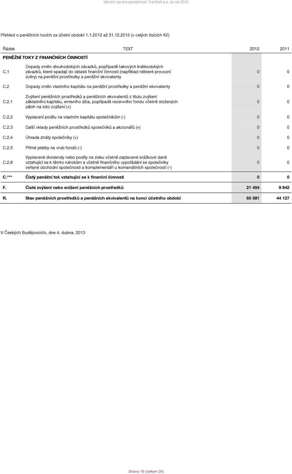 0 0 C.2 Dopady změn vlastního kapitálu na peněžní prostředky a peněžní ekvivalenty 0 0 C.2.1 Zvýšení peněžních prostředků a peněžních ekvivalentů z titulu zvýšení základního kapitálu, emisního ážia, popřípadě rezervního fondu včetně složených záloh na toto zvýšení (+) 0 0 C.