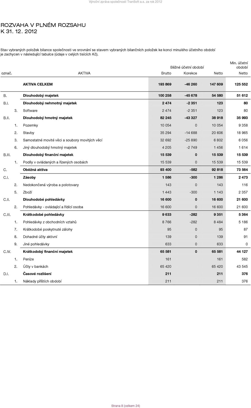 Běžné účetní období Min. účetní období označ. AKTIVA Brutto Korekce Netto Netto AKTIVA CELKEM 193 869-46 260 147 609 125 552 B. Dlouhodobý majetek 100 258-45 678 54 580 51 612 B.I. Dlouhodobý nehmotný majetek 2 474-2 351 123 80 3.