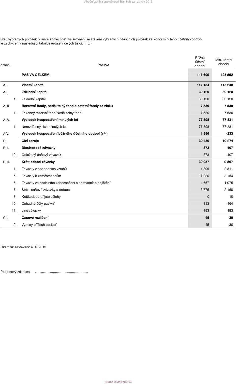 Rezervní fondy, nedělitelný fond a ostatní fondy ze zisku 7 530 7 530 1. Zákonný rezervní fond/nedělitelný fond 7 530 7 530 A.IV. Výsledek hospodaření minulých let 77 598 77 831 1.