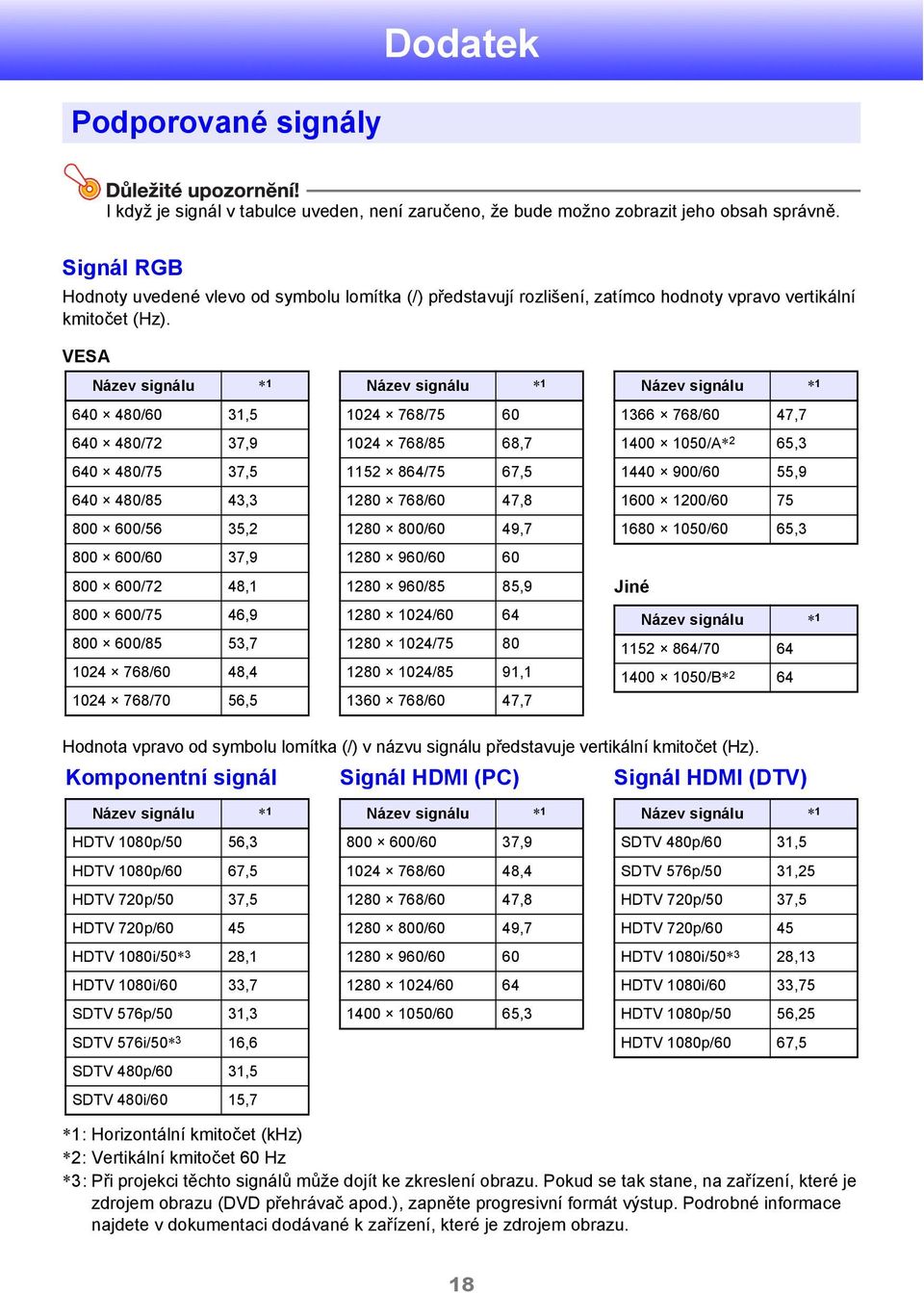 VESA Název signálu * 1 640 480/60 31,5 640 480/72 37,9 640 480/75 37,5 640 480/85 43,3 800 600/56 35,2 800 600/60 37,9 800 600/72 48,1 800 600/75 46,9 800 600/85 53,7 1024 768/60 48,4 1024 768/70