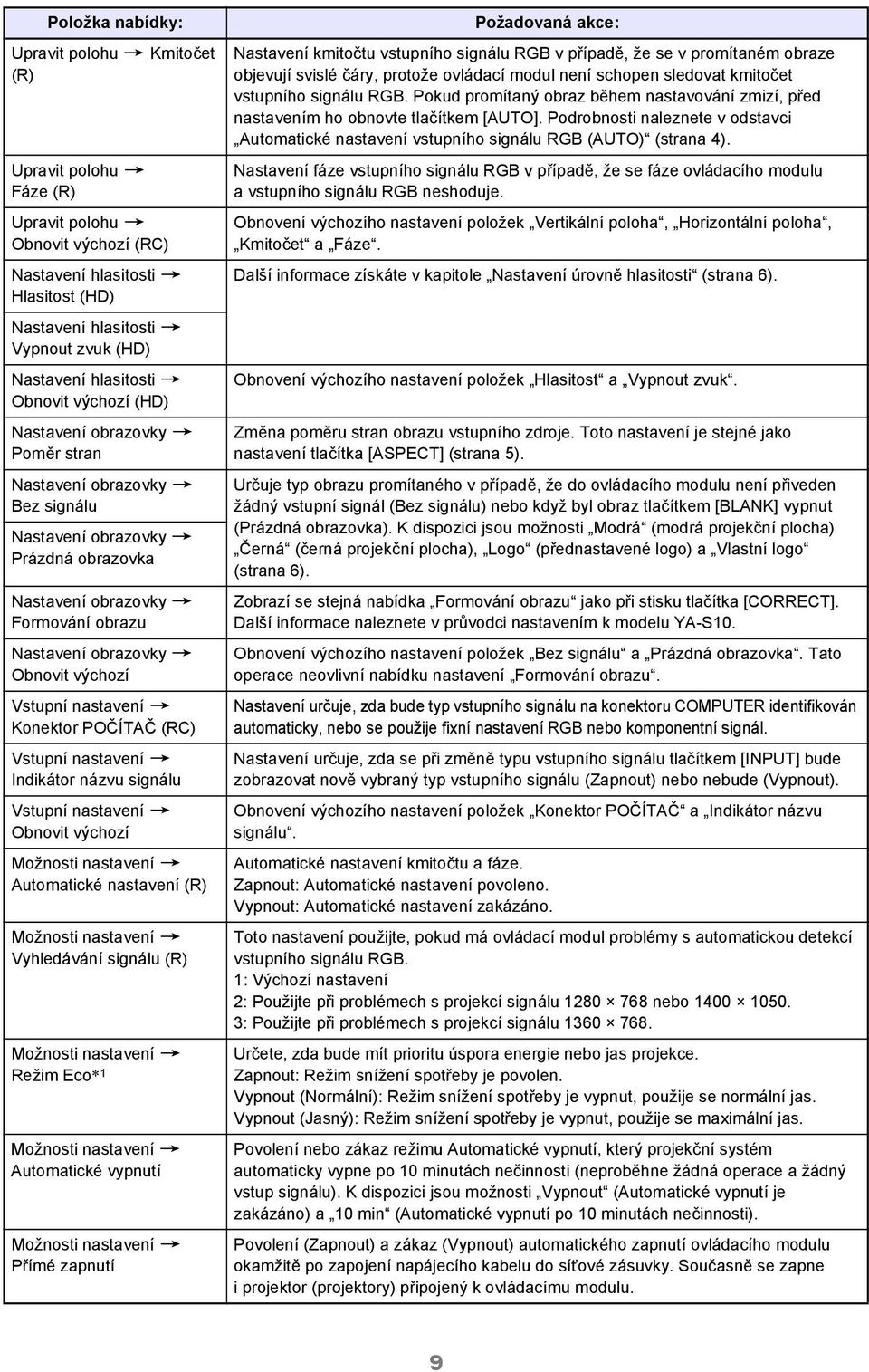 obrazovky 3 Obnovit výchozí Vstupní nastavení 3 Konektor POČÍTAČ (RC) Vstupní nastavení 3 Indikátor názvu signálu Vstupní nastavení 3 Obnovit výchozí Možnosti nastavení 3 Automatické nastavení (R)