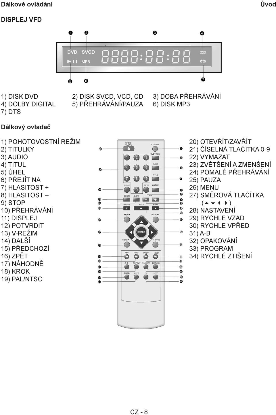 14) DALŠÍ 15) PŘEDCHOZÍ 16) ZPĚT 17) NÁHODNĚ 18) KROK 19) PAL/NTSC 20) OTEVŘÍT/ZAVŘÍT 21) ČÍSELNÁ TLAČÍTKA 0-9 22) VYMAZAT 23) ZVĚTŠENÍ A ZMENŠENÍ 24) POMALÉ