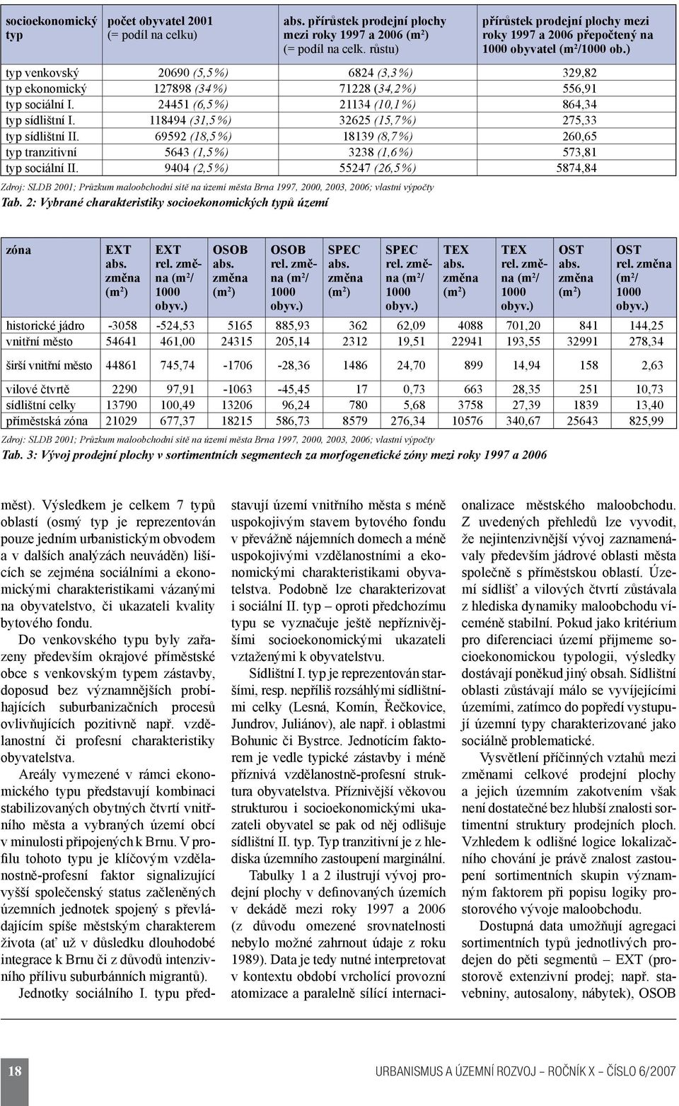 118494 (31,5%) 32625 (15,7%) 275,33 typ sídlištní II. 69592 (18,5%) 18139 (8,7%) 260,65 typ tranzitivní 5643 (1,5%) 3238 (1,6%) 573,81 typ sociální II.