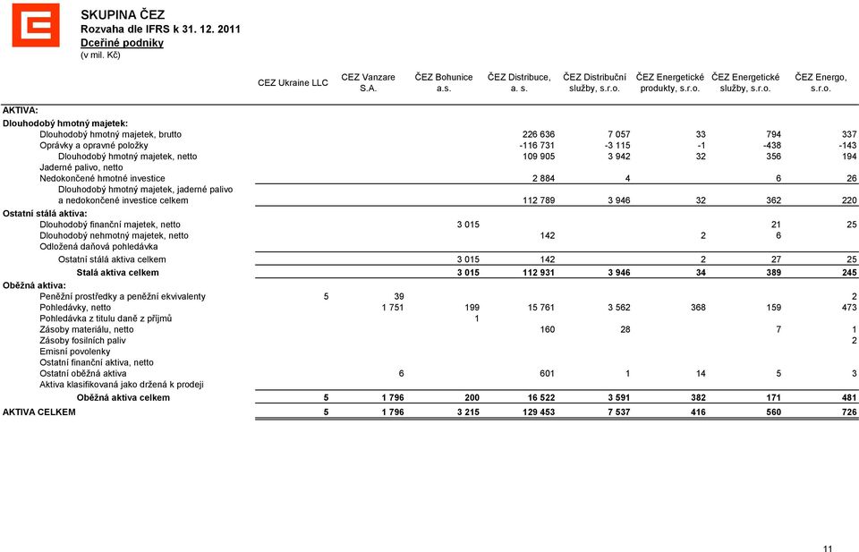 hmotný majetek, jaderné palivo a nedokončené investice celkem Ostatní stálá aktiva: Dlouhodobý finanční majetek, netto Dlouhodobý nehmotný majetek, netto Odložená daňová pohledávka Ostatní stálá