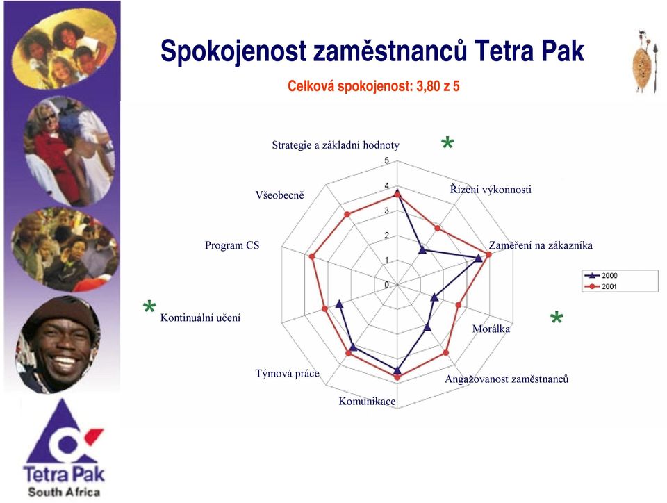 výkonnosti Program CS Zaměření na zákazníka Kontinuální