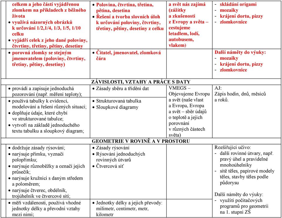 čtvrtiny, třetiny, pětiny, desetiny z celku Čitatel, jmenovatel, zlomková čára a svět nás zajímá (zážitky a zkušenosti z Evropy a světa cestujeme letadlem, lodí, autobusem, vlakem) - skládání origami