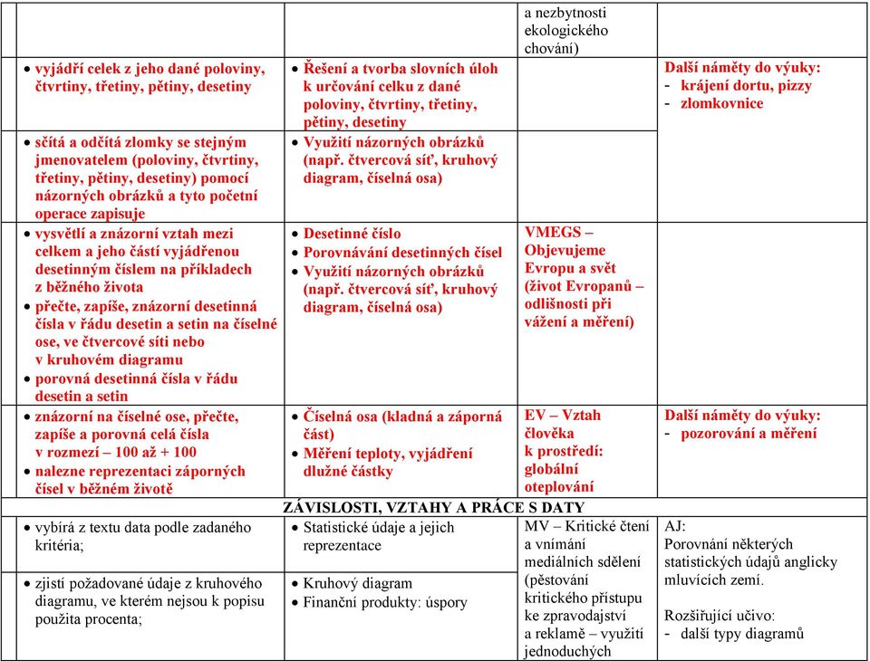 na číselné ose, ve čtvercové síti nebo v kruhovém diagramu porovná desetinná čísla v řádu desetin a setin znázorní na číselné ose, přečte, zapíše a porovná celá čísla v rozmezí 100 až + 100 nalezne