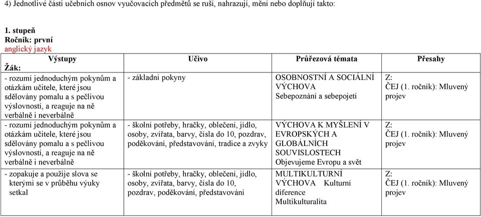 jednoduchým pokynům a otázkám učitele, které jsou sdělovány pomalu a s pečlivou výslovností, a reaguje na ně verbálně i neverbálně - zopakuje a použije slova se kterými se v průběhu výuky setkal