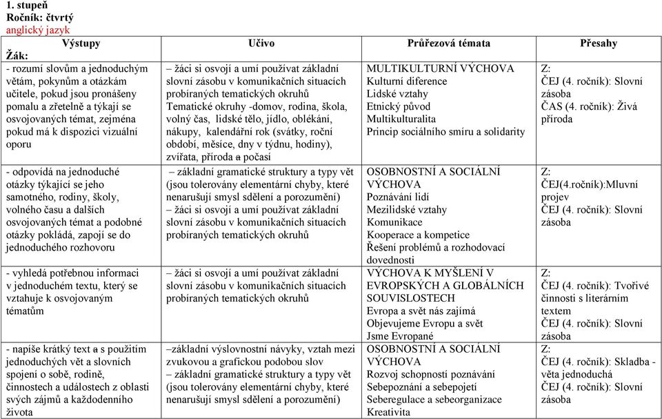 jednoduchého rozhovoru - vyhledá potřebnou informaci v jednoduchém textu, který se vztahuje k osvojovaným tématům - napíše krátký text a s použitím jednoduchých vět a slovních spojení o sobě, rodině,