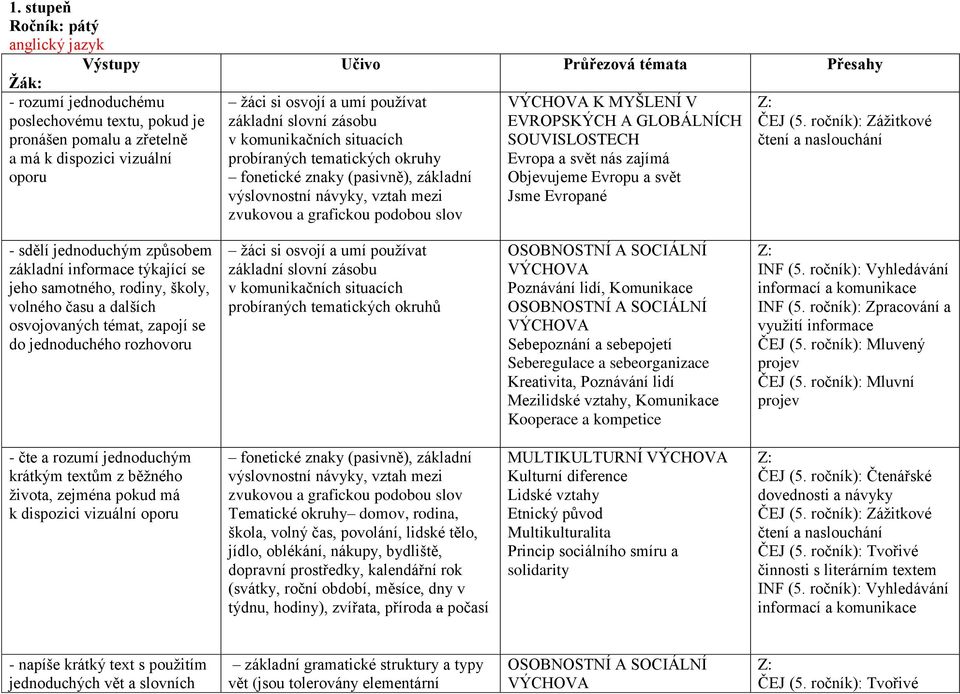 slov VÝCHOVA K MYŠLENÍ V EVROPSKÝCH A GLOBÁLNÍCH SOUVISLOSTECH Evropa a svět nás zajímá Objevujeme Evropu a svět Jsme Evropané ČEJ (5.