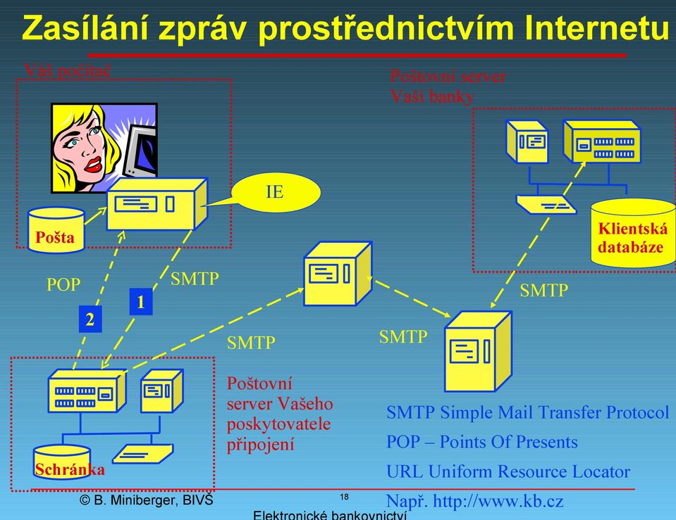 server Vašeho poskytovatele připojení SMTP Simple Mail Transfer Protocol