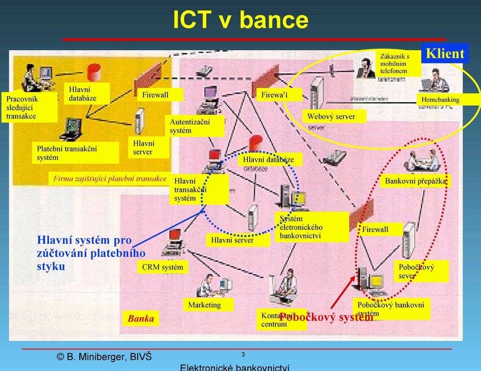 transakce Hlavní transakční systém Hlavní systém pro zúčtování platebního CRM systém styku Bankovní přepážka Hlavní server