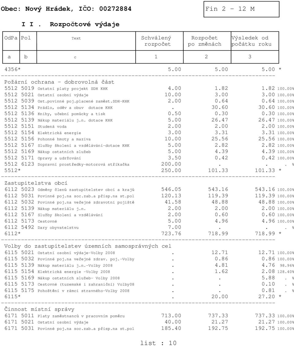 placené zaměst.sdh-khk 2.00 0.64 0.64 100.00% 5512 5134 Prádlo, oděv a obuv dotace KHK. 30.60 30.60 100.00% 5512 5136 Knihy, učební pomůcky a tisk 0.50 0.30 0.30 100.00% 5512 5139 Nákup materiálu j.n. dotace KHK 5.