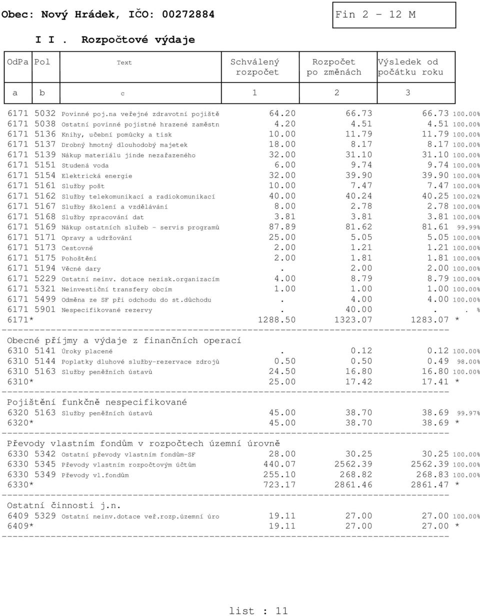 17 100.00% 6171 5139 Nákup materiálu jinde nezařazeného 32.00 31.10 31.10 100.00% 6171 5151 Studená voda 6.00 9.74 9.74 100.00% 6171 5154 Elektrická energie 32.00 39.90 39.90 100.