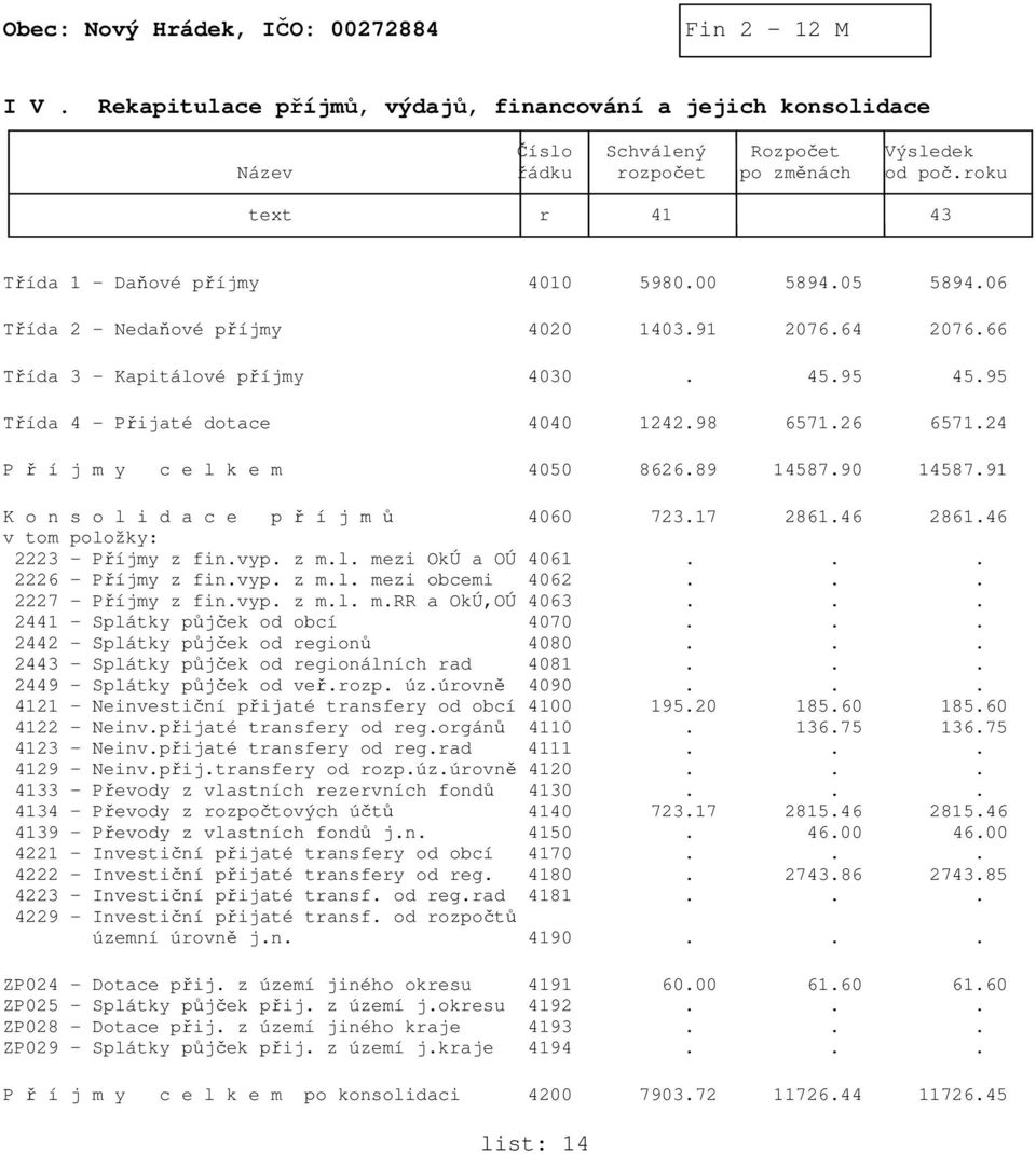 89 14587.90 14587.91 K o n s o l i d a c e p ř í j m ů 4060 723.17 2861.46 2861.46 v tom položky: 2223 - Příjmy z fin.vyp. z m.l. mezi OkÚ a OÚ 4061... 2226 - Příjmy z fin.vyp. z m.l. mezi obcemi 4062.