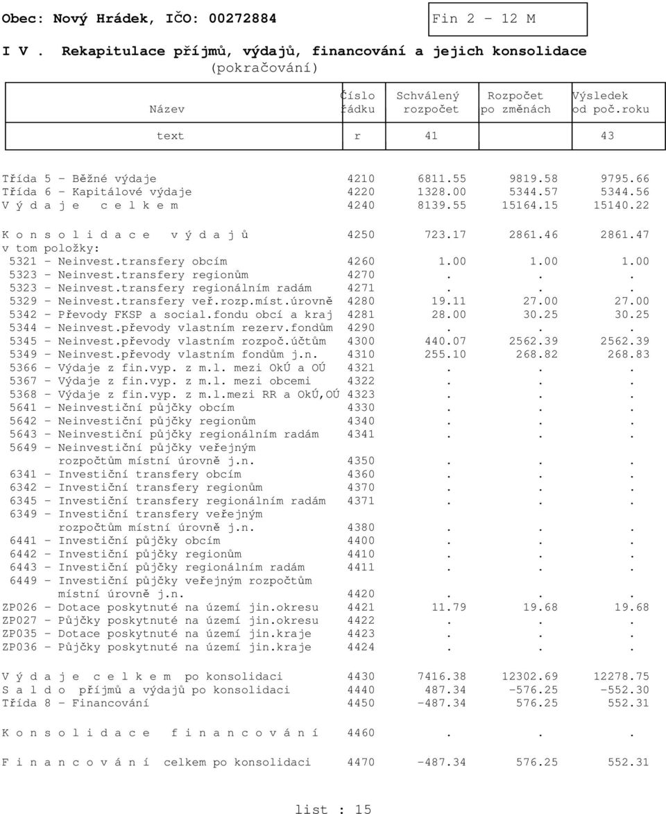 22 K o n s o l i d a c e v ý d a j ů 4250 723.17 2861.46 2861.47 v tom položky: 5321 - Neinvest.transfery obcím 4260 1.00 1.00 1.00 5323 - Neinvest.transfery regionům 4270... 5323 - Neinvest.transfery regionálním radám 4271.