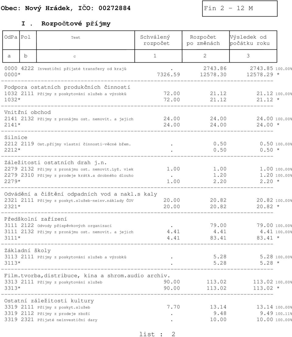 nemovit. a jejich 24.00 24.00 24.00 100.00% 2141* 24.00 24.00 24.00 * Silnice 2212 2119 Ost.příjmy vlastní činnosti-věcné břem.. 0.50 0.50 100.00% 2212*. 0.50 0.50 * Záležitosti ostatních drah j.n. 2279 2132 Přijmy z pronájmu ost.