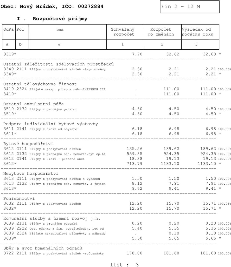 přísp.a náhr-interreg III. 111.00 111.00 100.00% 3419*. 111.00 111.00 * Ostatní ambulantní péče 3519 2132 Příjmy z pronájmu prostor 4.50 4.