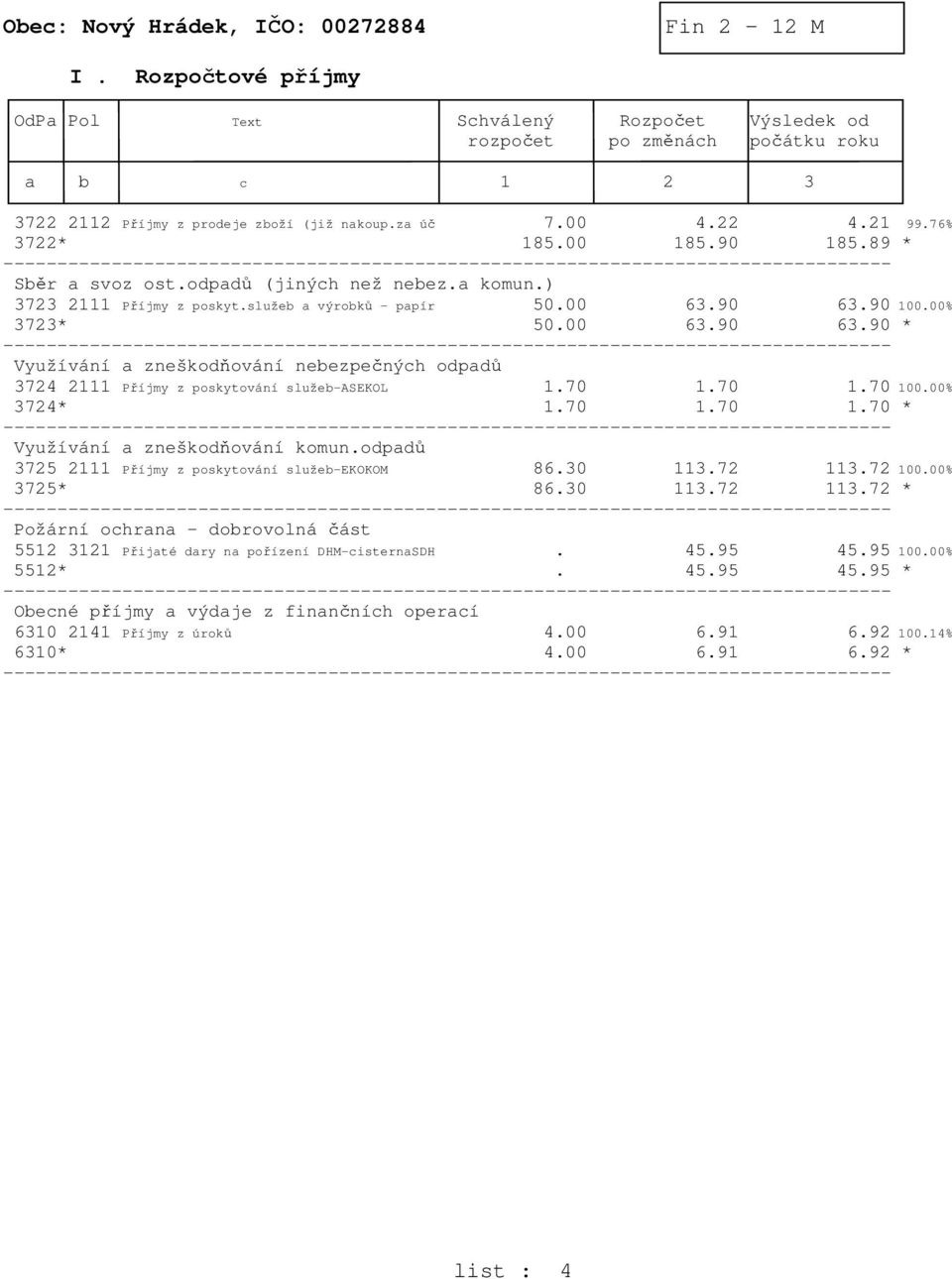 90 100.00% 3723* 50.00 63.90 63.90 * Využívání a zneškodňování nebezpečných odpadů 3724 2111 Příjmy z poskytování služeb-asekol 1.70 1.70 1.70 100.00% 3724* 1.70 1.70 1.70 * Využívání a zneškodňování komun.