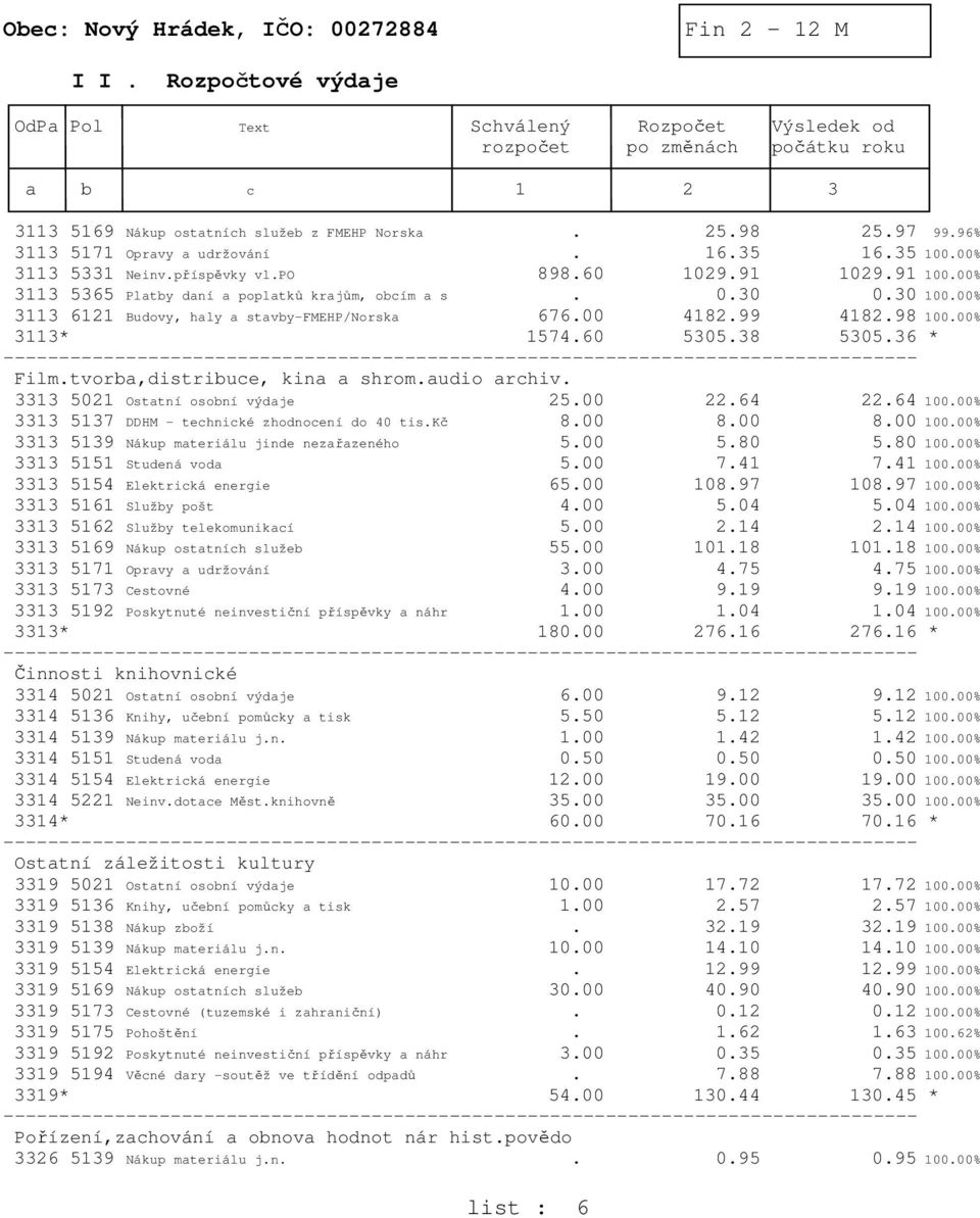 00% 3113 6121 Budovy, haly a stavby-fmehp/norska 676.00 4182.99 4182.98 100.00% 3113* 1574.60 5305.38 5305.36 * Film.tvorba,distribuce, kina a shrom.audio archiv. 3313 5021 Ostatní osobní výdaje 25.