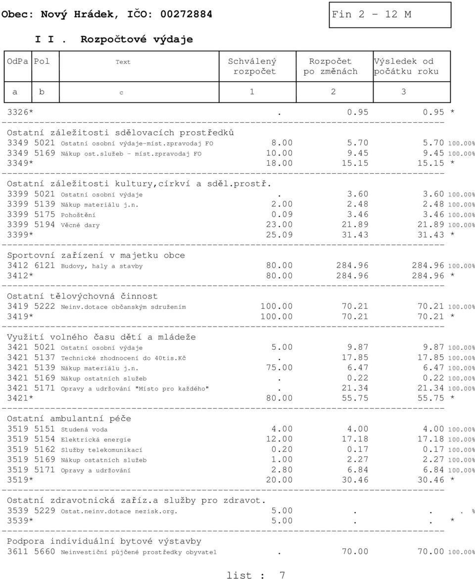 00% 3349* 18.00 15.15 15.15 * Ostatní záležitosti kultury,církví a sděl.prostř. 3399 5021 Ostatní osobní výdaje. 3.60 3.60 100.00% 3399 5139 Nákup materiálu j.n. 2.00 2.48 2.48 100.